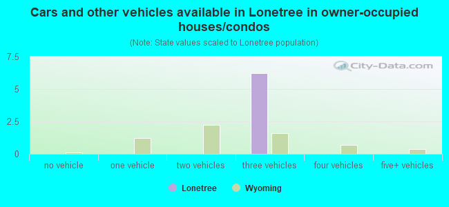 Cars and other vehicles available in Lonetree in owner-occupied houses/condos