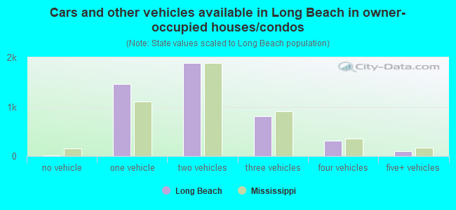 Cars and other vehicles available in Long Beach in owner-occupied houses/condos