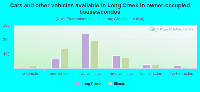 Cars and other vehicles available in Long Creek in owner-occupied houses/condos