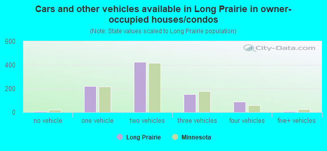 Cars and other vehicles available in Long Prairie in owner-occupied houses/condos