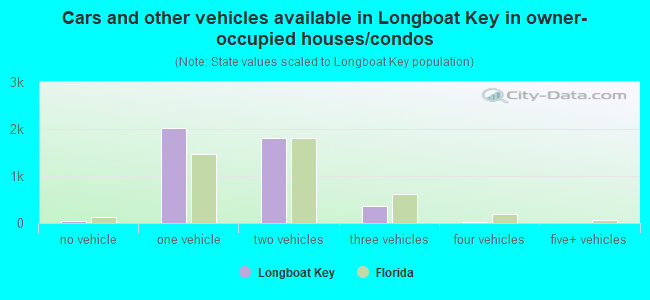 Cars and other vehicles available in Longboat Key in owner-occupied houses/condos