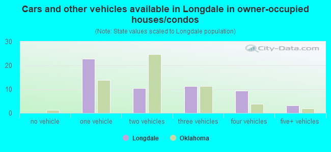 Cars and other vehicles available in Longdale in owner-occupied houses/condos