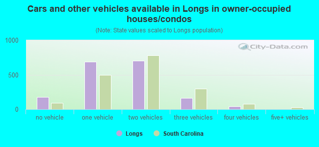 Cars and other vehicles available in Longs in owner-occupied houses/condos