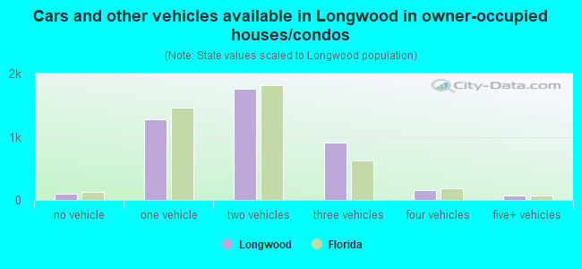 Cars and other vehicles available in Longwood in owner-occupied houses/condos