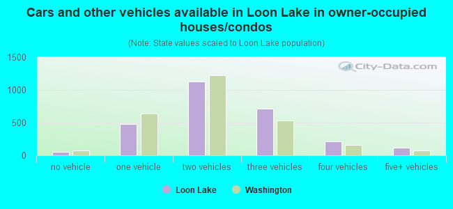 Cars and other vehicles available in Loon Lake in owner-occupied houses/condos