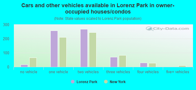 Cars and other vehicles available in Lorenz Park in owner-occupied houses/condos
