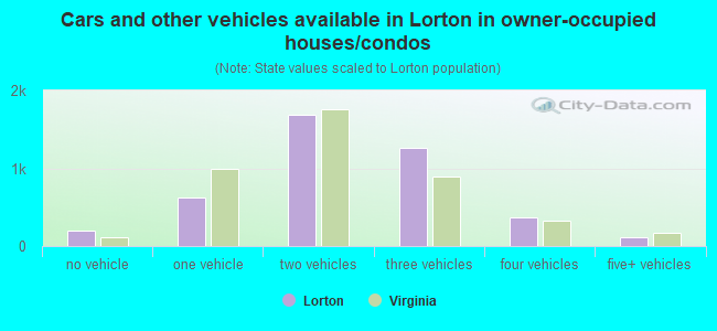 Cars and other vehicles available in Lorton in owner-occupied houses/condos