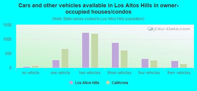 Cars and other vehicles available in Los Altos Hills in owner-occupied houses/condos