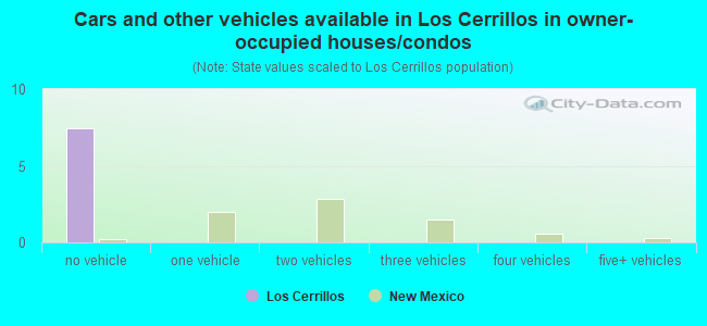 Cars and other vehicles available in Los Cerrillos in owner-occupied houses/condos