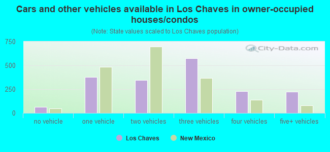 Cars and other vehicles available in Los Chaves in owner-occupied houses/condos