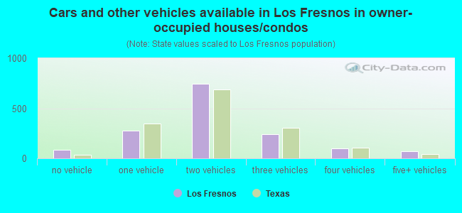 Cars and other vehicles available in Los Fresnos in owner-occupied houses/condos
