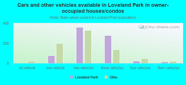 Cars and other vehicles available in Loveland Park in owner-occupied houses/condos