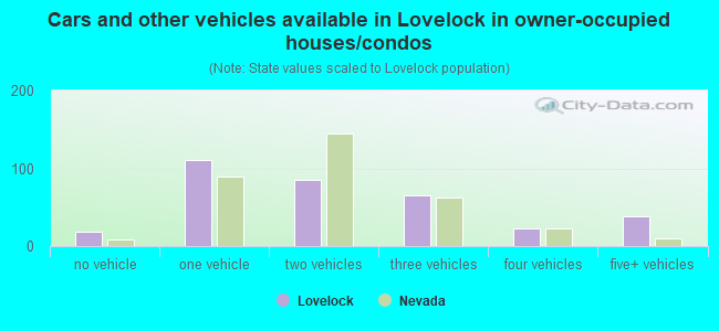 Cars and other vehicles available in Lovelock in owner-occupied houses/condos