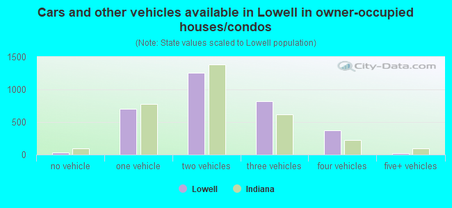 Cars and other vehicles available in Lowell in owner-occupied houses/condos