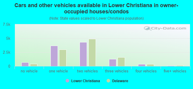 Cars and other vehicles available in Lower Christiana in owner-occupied houses/condos