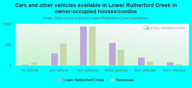 Cars and other vehicles available in Lower Rutherford Creek in owner-occupied houses/condos