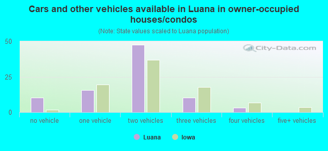 Cars and other vehicles available in Luana in owner-occupied houses/condos
