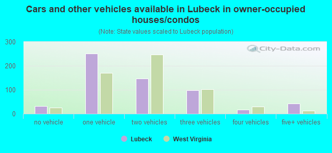 Cars and other vehicles available in Lubeck in owner-occupied houses/condos