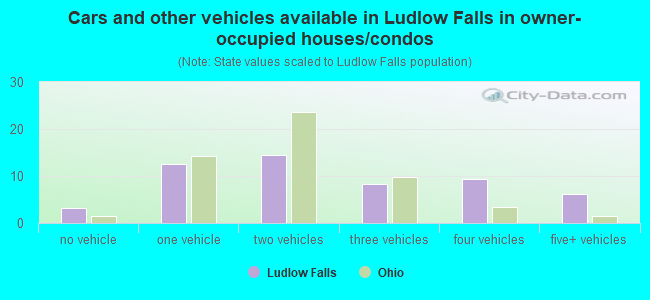 Cars and other vehicles available in Ludlow Falls in owner-occupied houses/condos