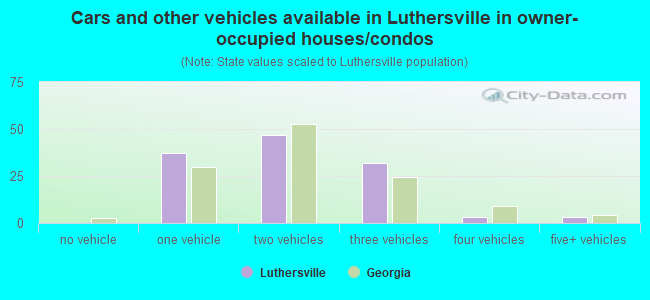 Cars and other vehicles available in Luthersville in owner-occupied houses/condos