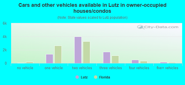 Cars and other vehicles available in Lutz in owner-occupied houses/condos