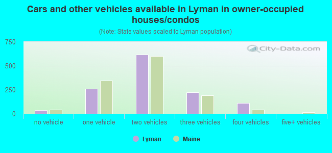 Cars and other vehicles available in Lyman in owner-occupied houses/condos