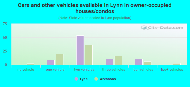 Cars and other vehicles available in Lynn in owner-occupied houses/condos