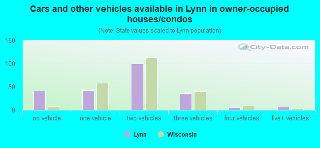 Cars and other vehicles available in Lynn in owner-occupied houses/condos