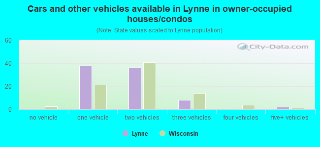 Cars and other vehicles available in Lynne in owner-occupied houses/condos