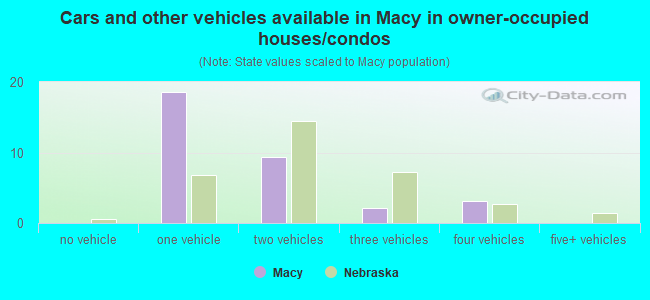 Cars and other vehicles available in Macy in owner-occupied houses/condos