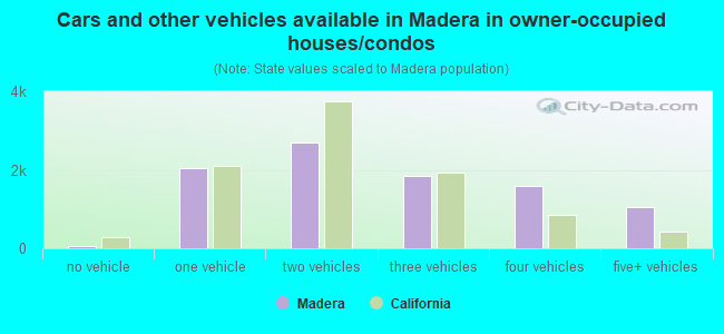 Cars and other vehicles available in Madera in owner-occupied houses/condos