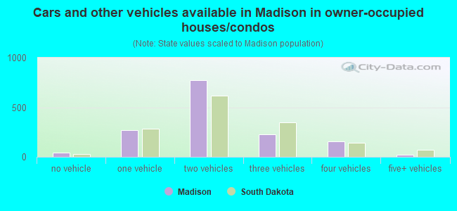 Cars and other vehicles available in Madison in owner-occupied houses/condos