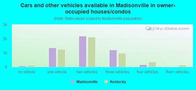 Cars and other vehicles available in Madisonville in owner-occupied houses/condos
