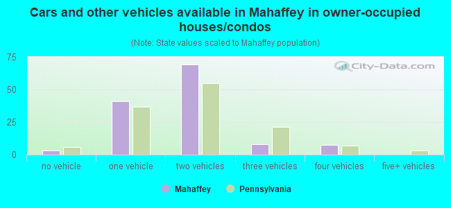 Cars and other vehicles available in Mahaffey in owner-occupied houses/condos