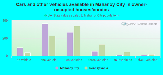 Cars and other vehicles available in Mahanoy City in owner-occupied houses/condos