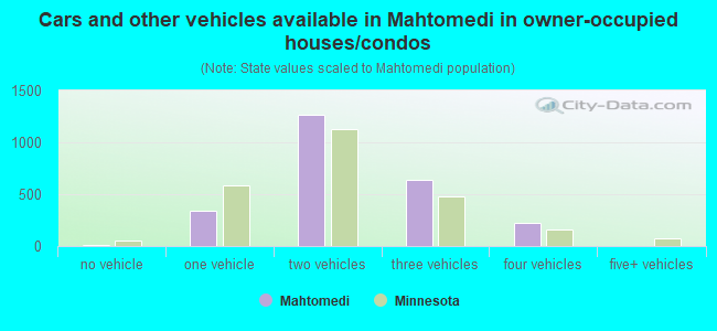 Cars and other vehicles available in Mahtomedi in owner-occupied houses/condos