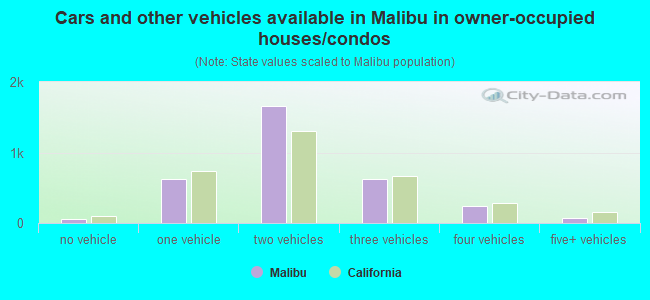 Cars and other vehicles available in Malibu in owner-occupied houses/condos