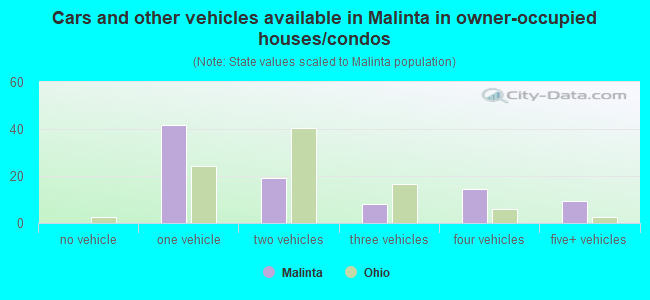 Cars and other vehicles available in Malinta in owner-occupied houses/condos