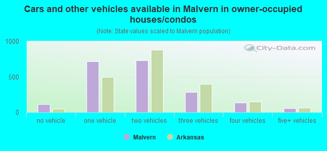Cars and other vehicles available in Malvern in owner-occupied houses/condos