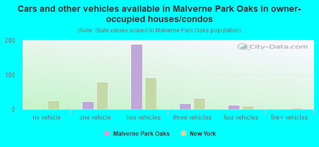 Cars and other vehicles available in Malverne Park Oaks in owner-occupied houses/condos