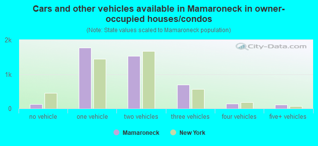 Cars and other vehicles available in Mamaroneck in owner-occupied houses/condos