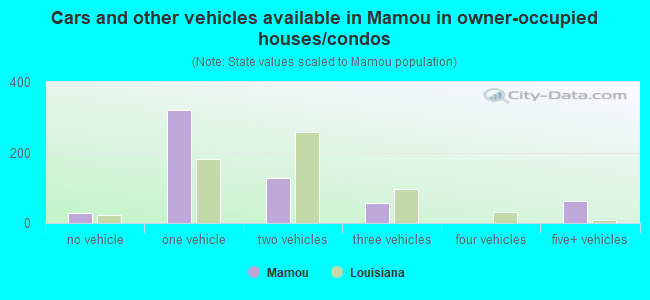 Cars and other vehicles available in Mamou in owner-occupied houses/condos