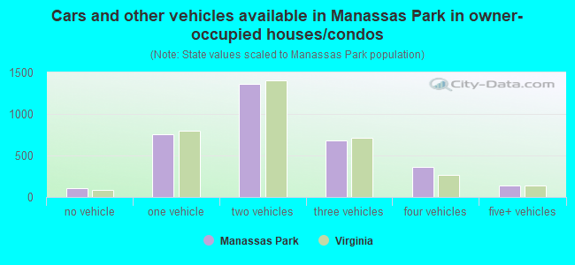 Cars and other vehicles available in Manassas Park in owner-occupied houses/condos