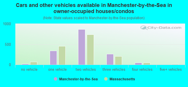 Cars and other vehicles available in Manchester-by-the-Sea in owner-occupied houses/condos