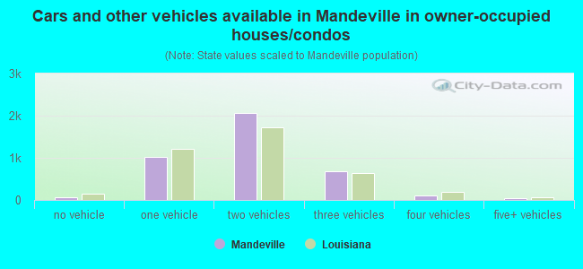 Cars and other vehicles available in Mandeville in owner-occupied houses/condos