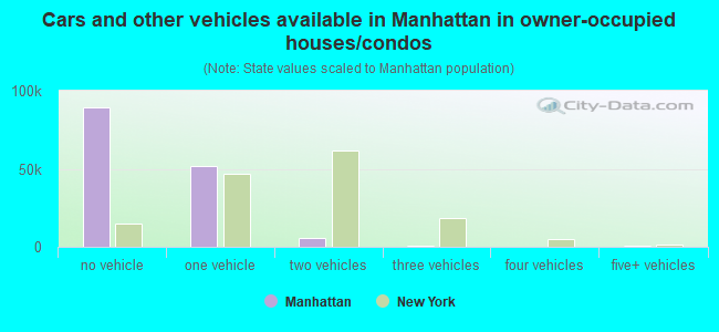 Cars and other vehicles available in Manhattan in owner-occupied houses/condos