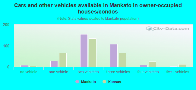 Cars and other vehicles available in Mankato in owner-occupied houses/condos