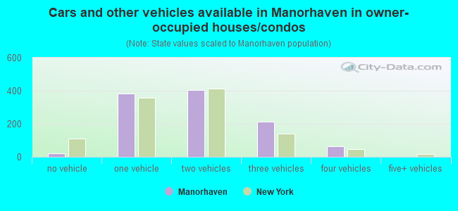 Cars and other vehicles available in Manorhaven in owner-occupied houses/condos
