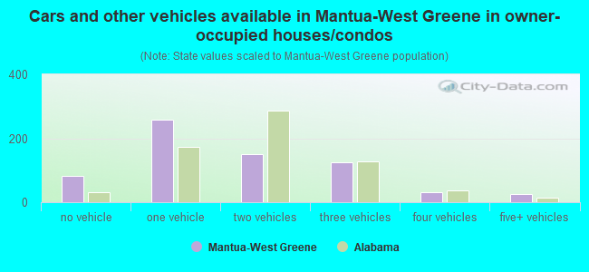 Cars and other vehicles available in Mantua-West Greene in owner-occupied houses/condos