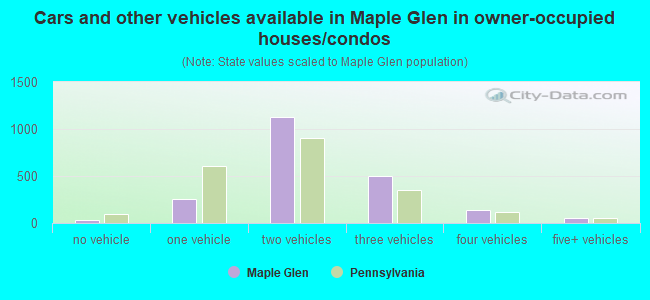 Cars and other vehicles available in Maple Glen in owner-occupied houses/condos